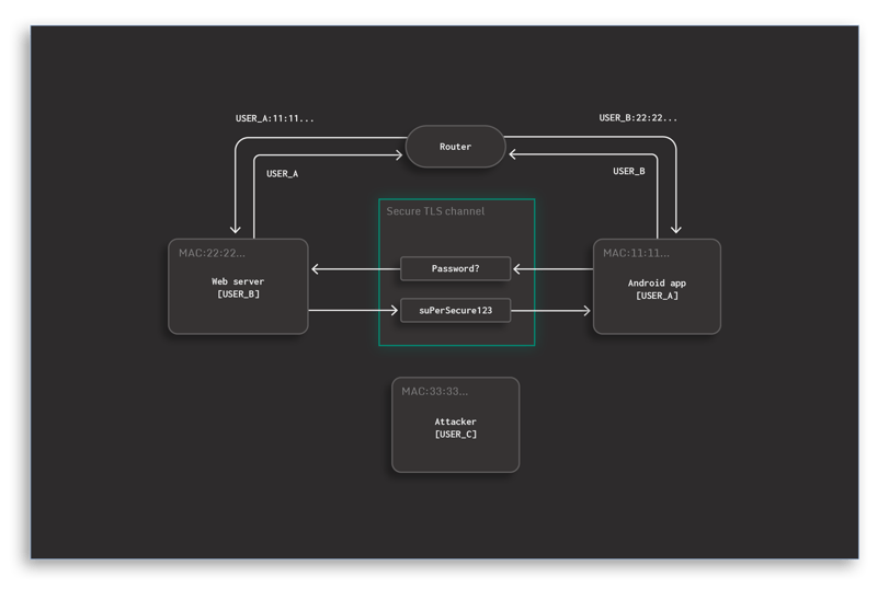 Accepting custom TLS certificates in Android