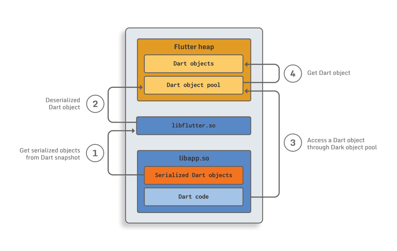 0_blogpost_2-dart_memory
