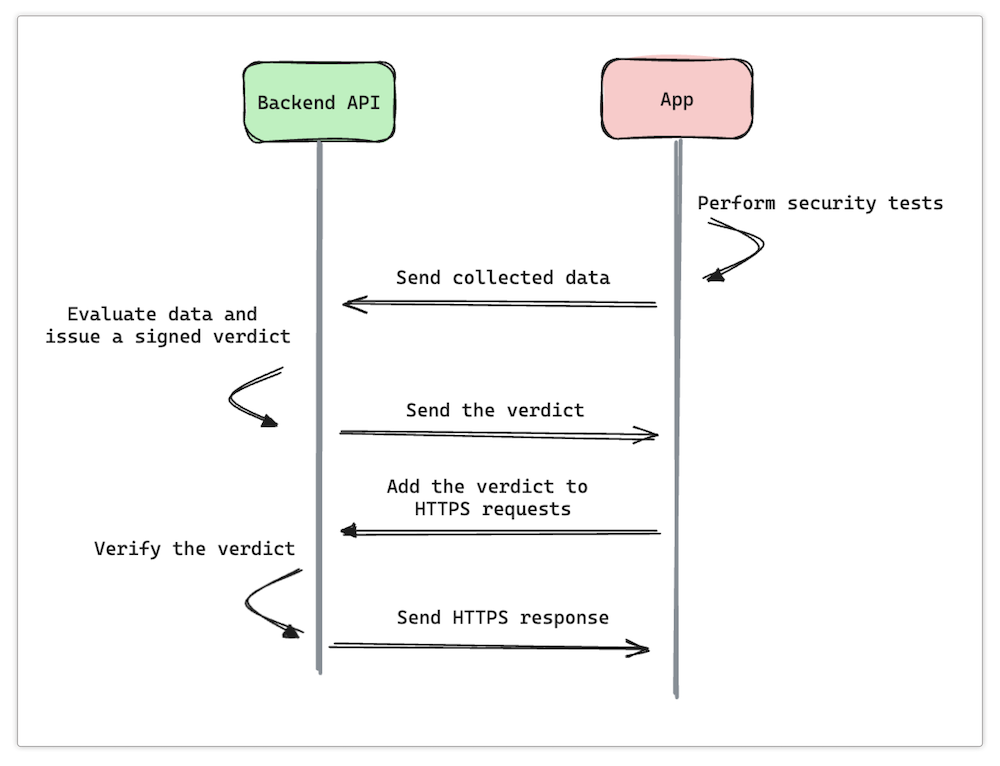 Is App Attestation on Android and iOS Secure? | Guardsquare