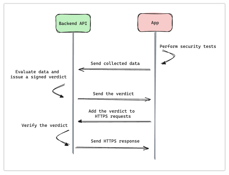1-Attestation on Android and iOS Is Not as Secure as You Think—diagram_1