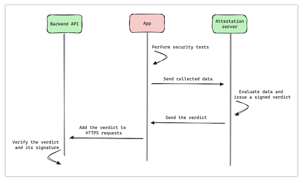 Is App Attestation on Android and iOS Secure? | Guardsquare