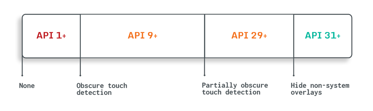 Api 31 Android Overlay Attacks: Protect Your App | Guardsquare