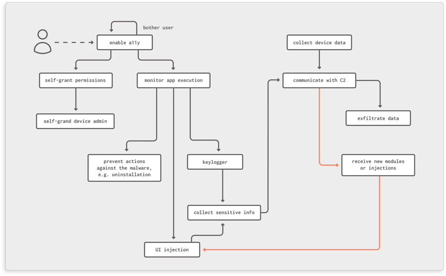 A Glance At The Current FinServ Android Malware Landscape_diagram-10_