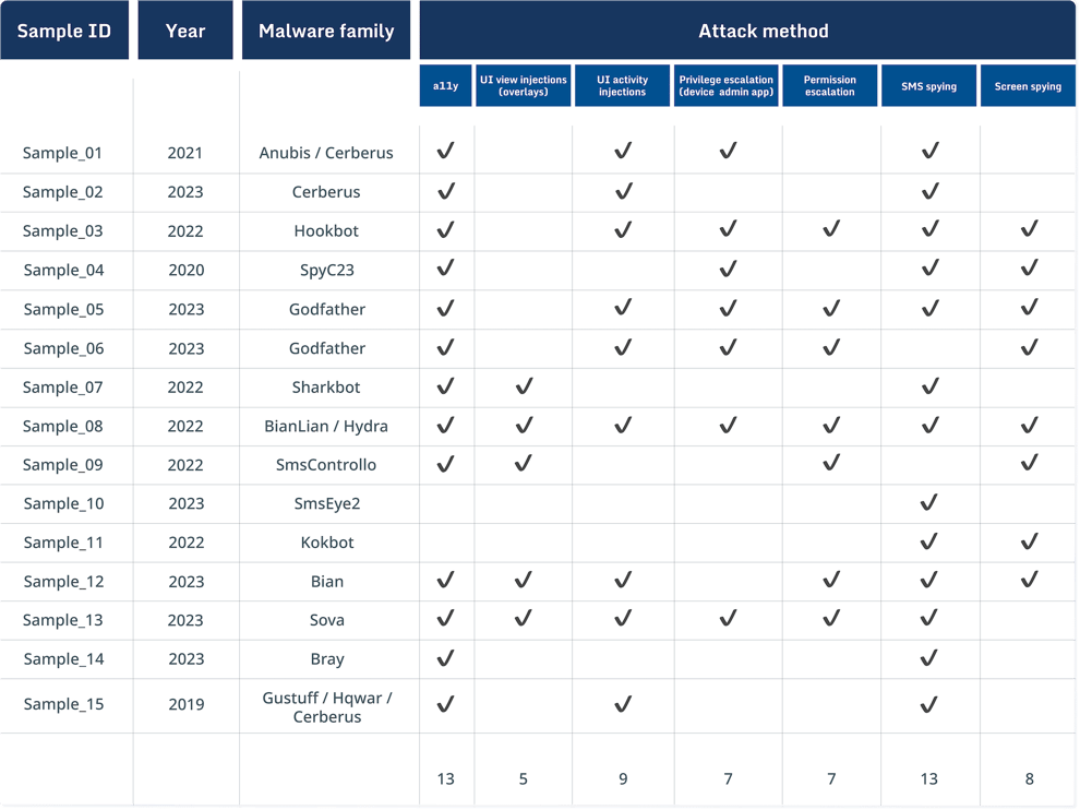 A Glance At The Current FinServ Android Malware Landscape_diagram-5