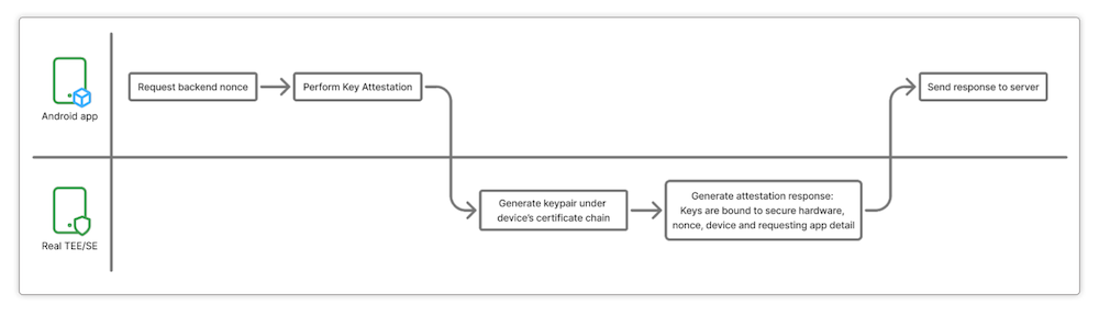 Bypassing-Key-Attestation-API-with-Remote-Devices-internal_blog-images-1