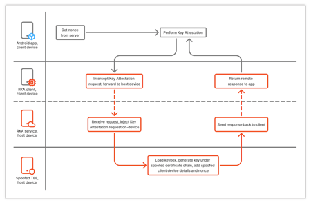 Bypassing Key Attestation API with Remote Devices | Guardsquare