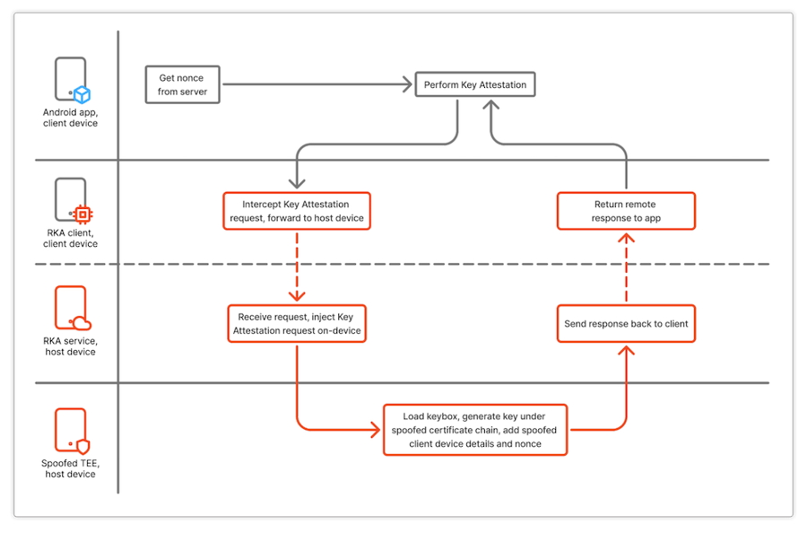 Bypassing-Key-Attestation-API-with-Remote-Devices-internal_blog-images-3