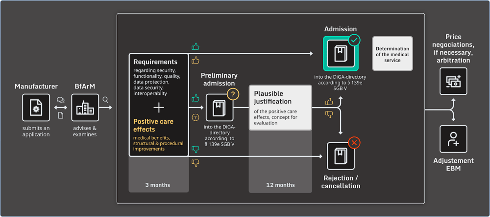 DIAGRAM-Growing Emphasis on Security for Digital Health Apps in Germany