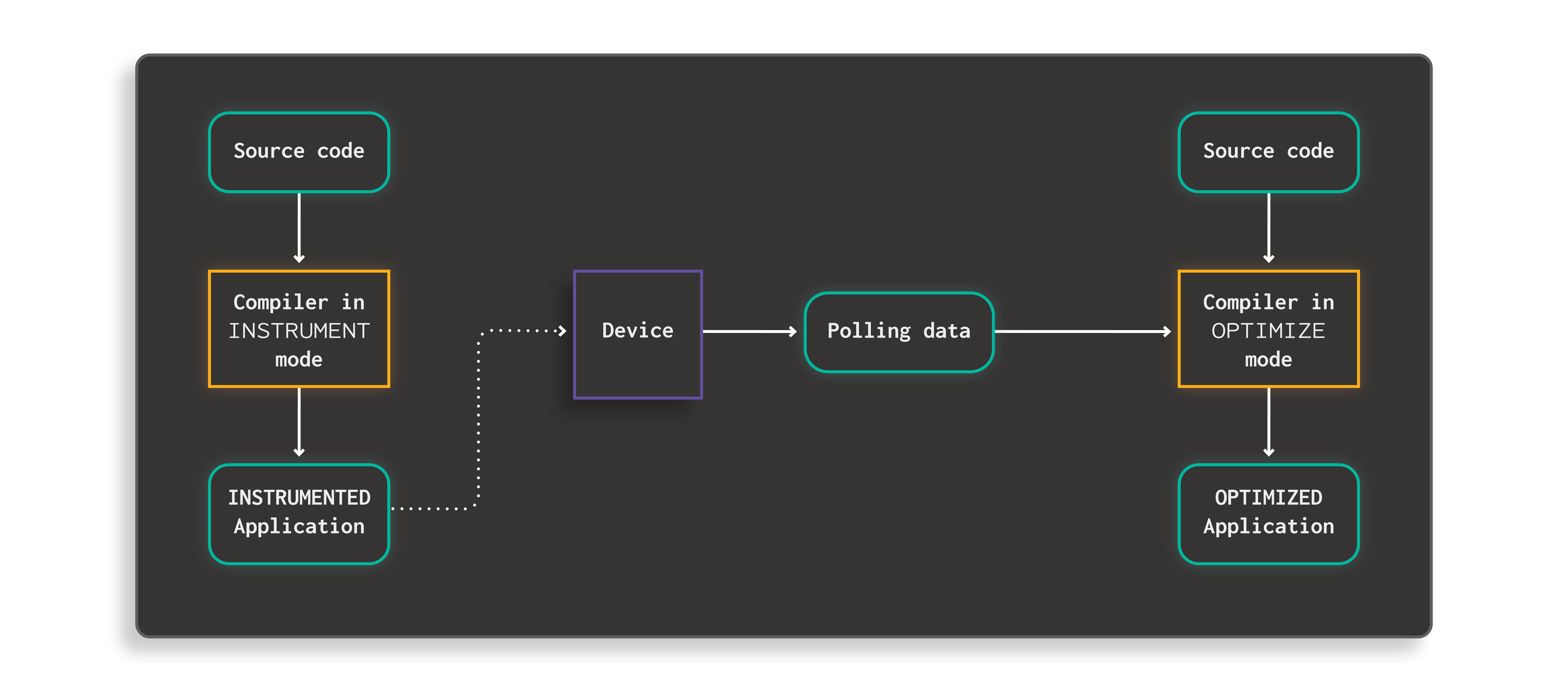 DIAGRAMS_Instrumenting with Xcode’s Performance-Guided Optimization