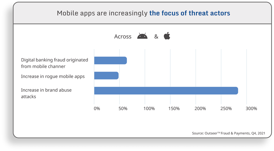 Embrace-Mobile-App-Security-Trifecta-graph_increase-focus-threat-actors