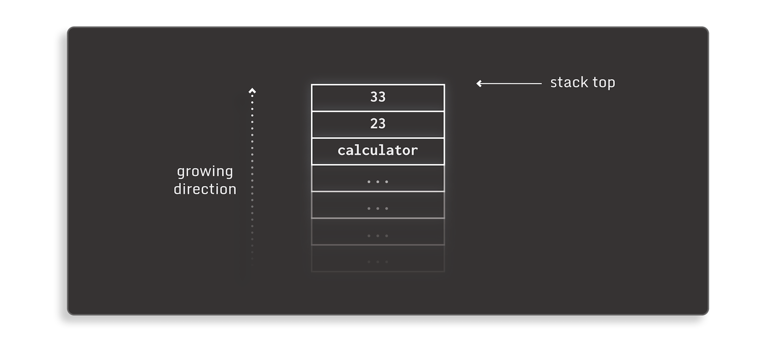FIG-1_Stack layout before executing calculator.add(22, 33)