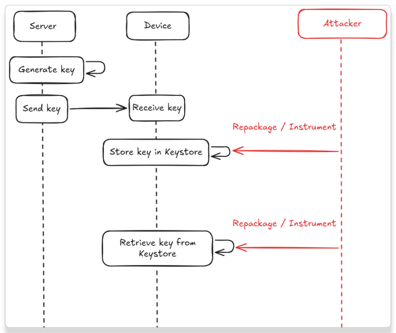 GUARDSQUARE_1_In-Blog_A-Guide-to-Android-Keystore-and-Hardware-Backed-Cryptography_1200
