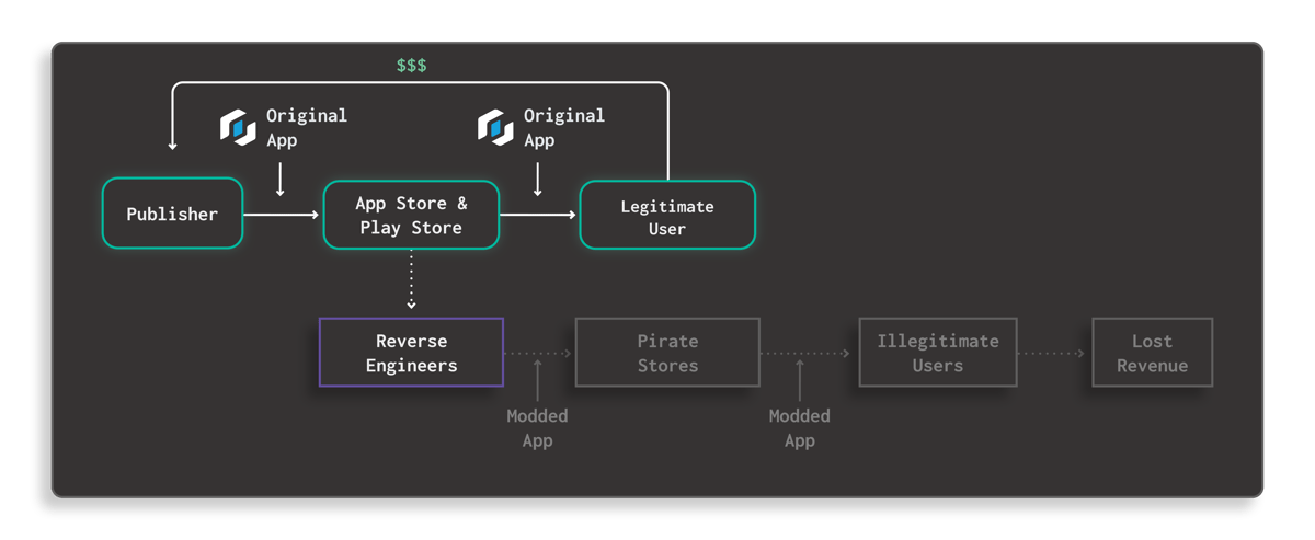 How Guardsquare Prevents Modding Attacks Diagram 