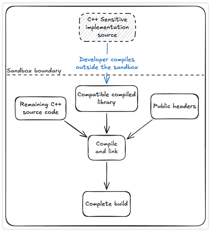 In-blog-Image_Safeguarding-LLM-Assisted-Dev-at-Guardsquare_3