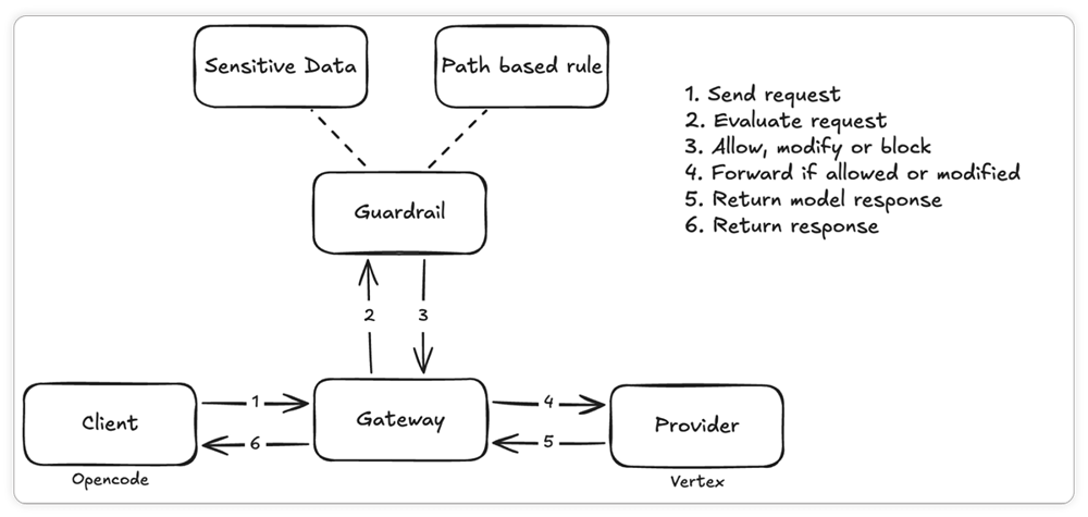 In-blog-Image_Safeguarding-LLM-Assisted-Dev-at-Guardsquare_5