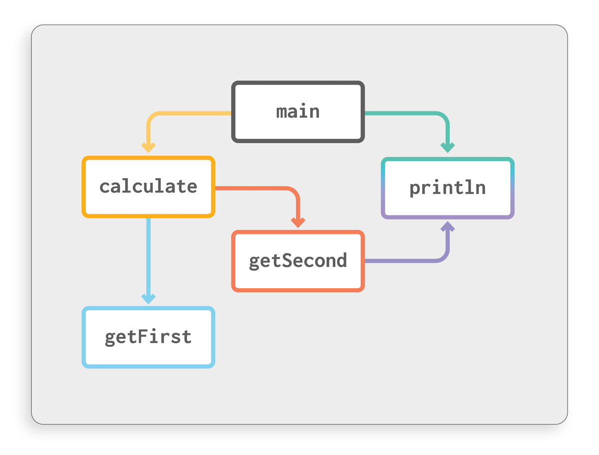 Call Graphs: Bread and Butter of Program Analysis | Guardsquare