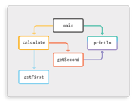 Call Graphs: Bread and Butter of Program Analysis | Guardsquare