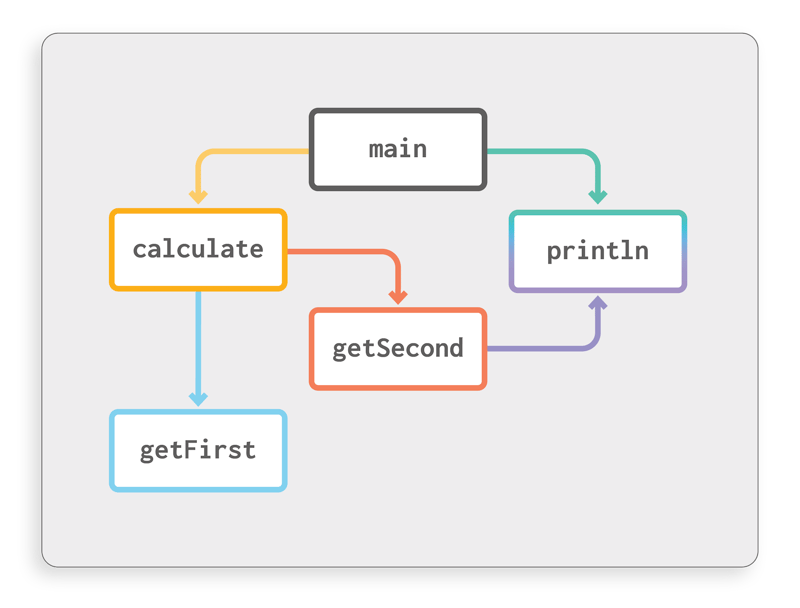Call Graphs: Bread and Butter of Program Analysis | Guardsquare