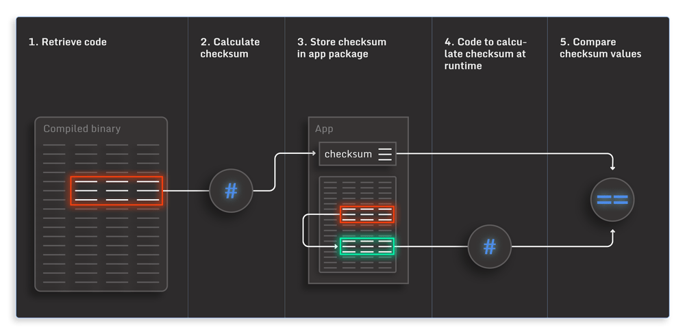 technical-diagram-code-checksumming
