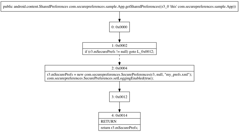 control flow graph before obfuscation