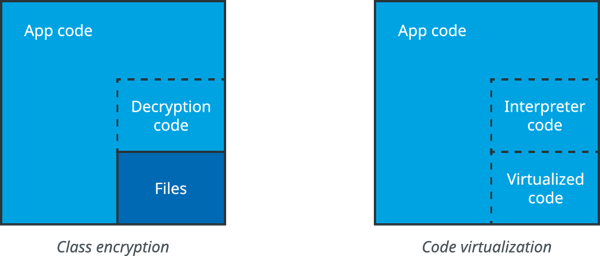 Class encryption and code virtualization