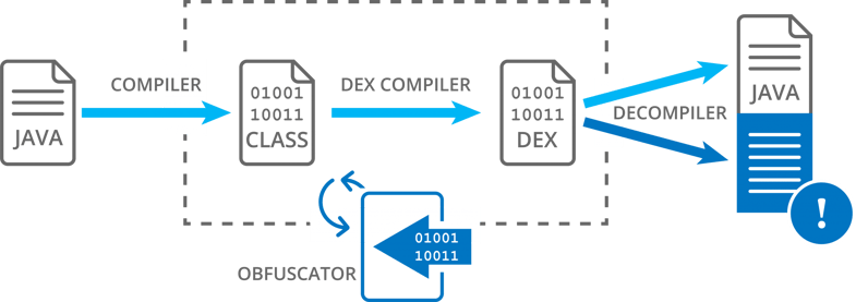 control flow obfuscation