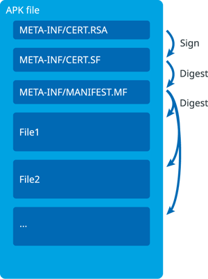 APK signature scheme