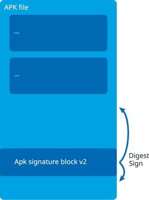 APK signature scheme v2