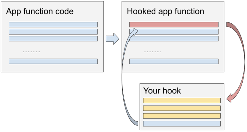 How hooking works