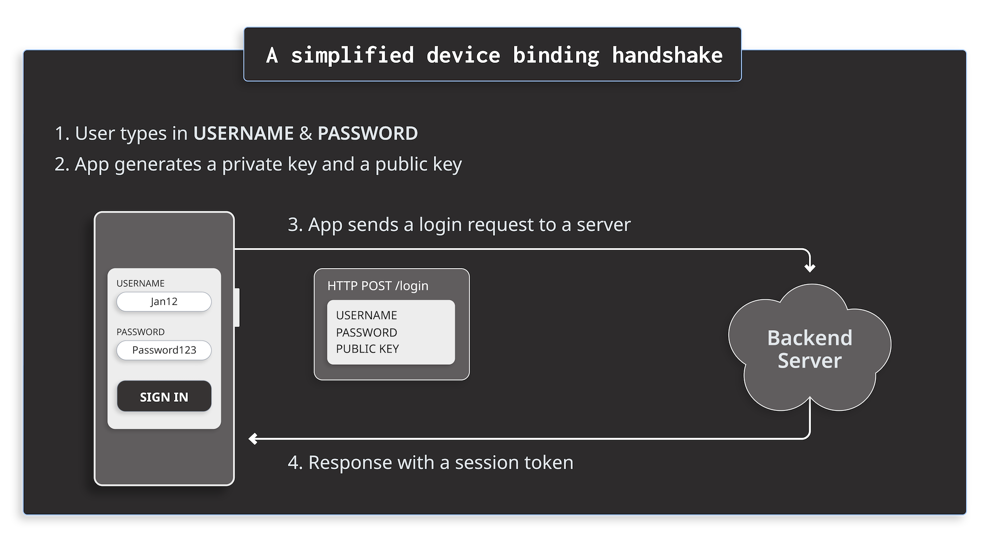 What is Mobile Device Binding? Guardsquare
