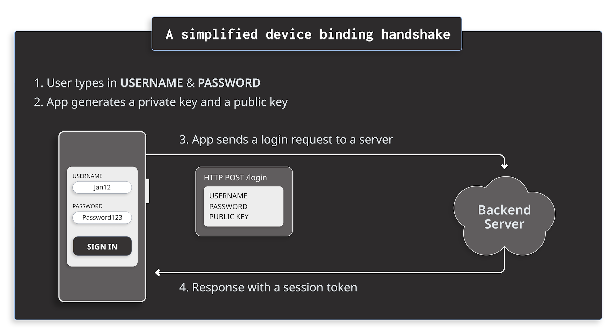 diagram_2-Enhanced-App-Authentication-Scheme-With-Mobile-Device-Binding