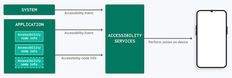 Accessibility services architecture-diagram_glossary-SRC