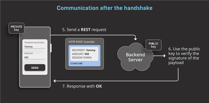 Communication_after_handshake-diagram