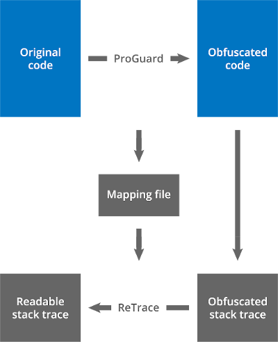 ProGuard Manual: ReTrace | Guardsquare